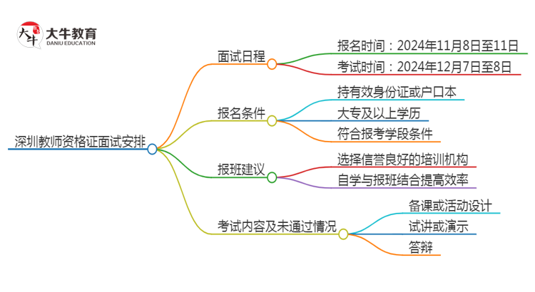 深圳24下教师资格证面试公告出炉：11.8报名 12.7考试思维导图