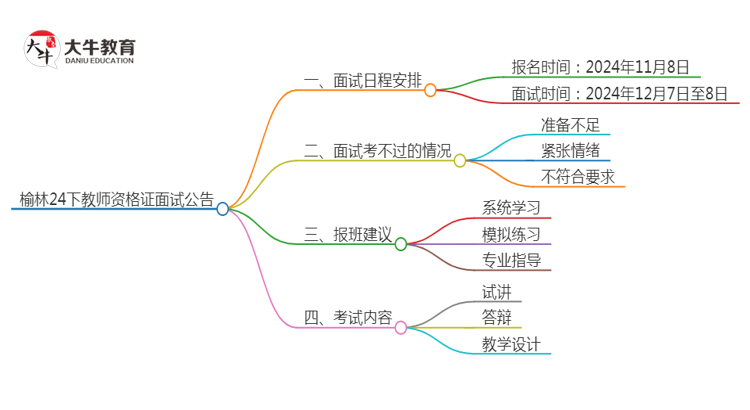 榆林24下教师资格证面试公告出炉：11.8报名 12.7考试思维导图