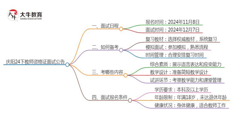 庆阳24下教师资格证面试公告出炉：11.8报名 12.7考试思维导图