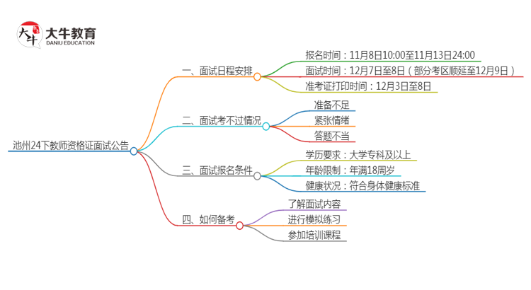 池州24下教师资格证面试公告出炉：11.8报名 12.7考试思维导图