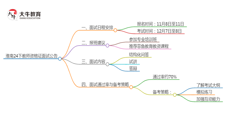 淮南24下教师资格证面试公告出炉：11.8报名 12.7考试思维导图