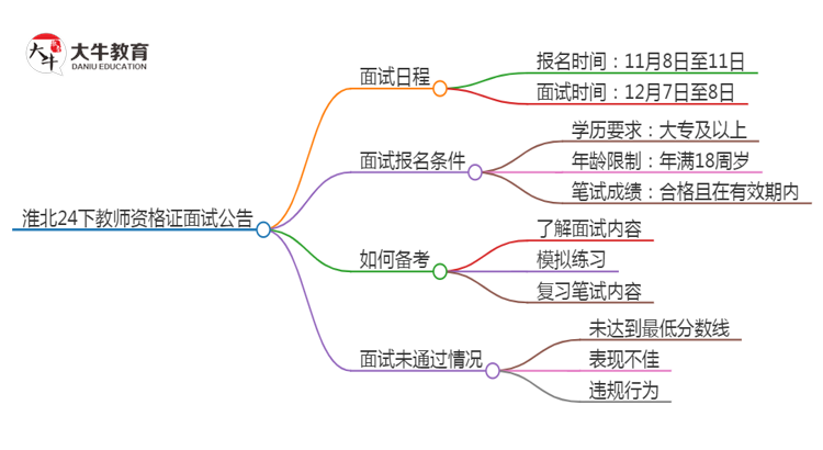 淮北24下教师资格证面试公告出炉：11.8报名 12.7考试思维导图