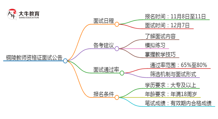 铜陵24下教师资格证面试公告出炉：11.8报名 12.7考试思维导图