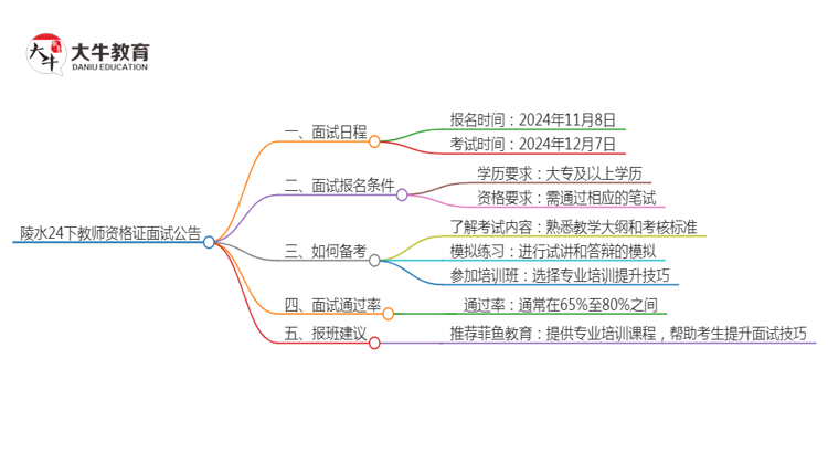 陵水24下教师资格证面试公告出炉：11.8报名 12.7考试思维导图