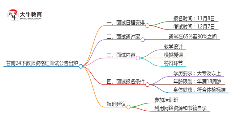 甘南24下教师资格证面试公告出炉：11.8报名 12.7考试思维导图