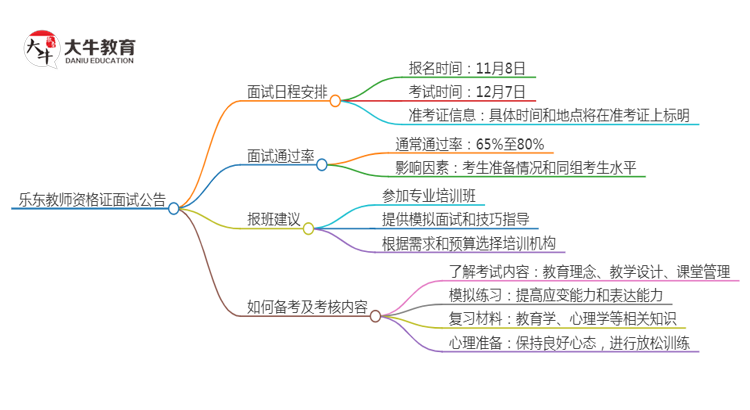 乐东24下教师资格证面试公告出炉：11.8报名 12.7考试思维导图