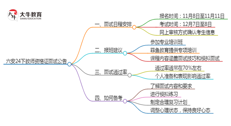 六安24下教师资格证面试公告出炉：11.8报名 12.7考试思维导图