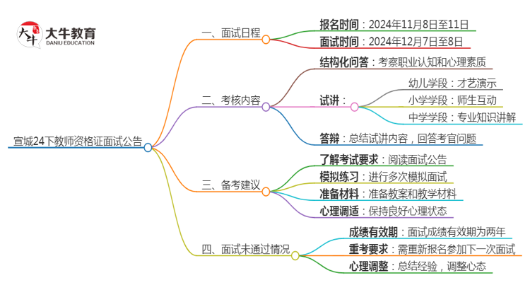 宣城24下教师资格证面试公告出炉：11.8报名 12.7考试思维导图