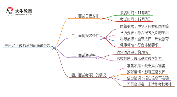 兰州24下教师资格证面试公告出炉：11.8报名 12.7考试思维导图