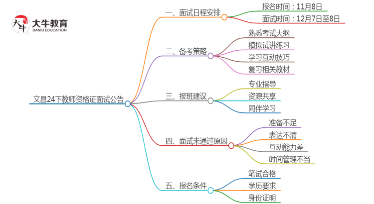 文昌24下教师资格证面试公告出炉：11.8报名 12.7考试思维导图