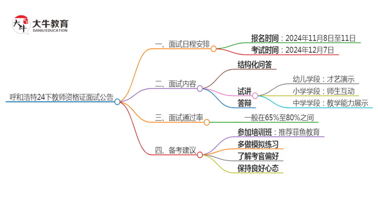 呼和浩特24下教师资格证面试公告出炉：11.8报名 12.7考试思维导图