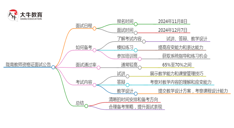 陇南24下教师资格证面试公告出炉：11.8报名 12.7考试思维导图