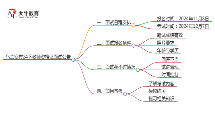 乌兰察布24下教师资格证面试公告出炉：11.8报名 12.7考试思维导图