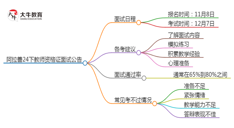 阿拉善24下教师资格证面试公告出炉：11.8报名 12.7考试思维导图