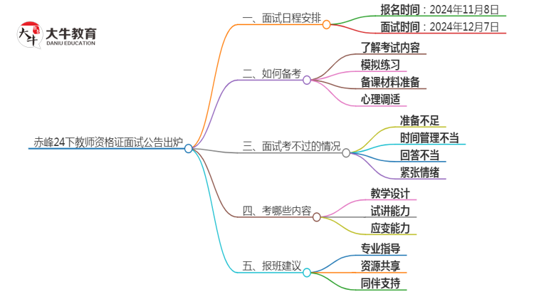 赤峰24下教师资格证面试公告出炉：11.8报名 12.7考试思维导图