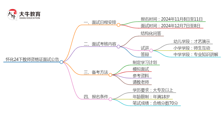 怀化24下教师资格证面试公告出炉：11.8报名 12.7考试思维导图