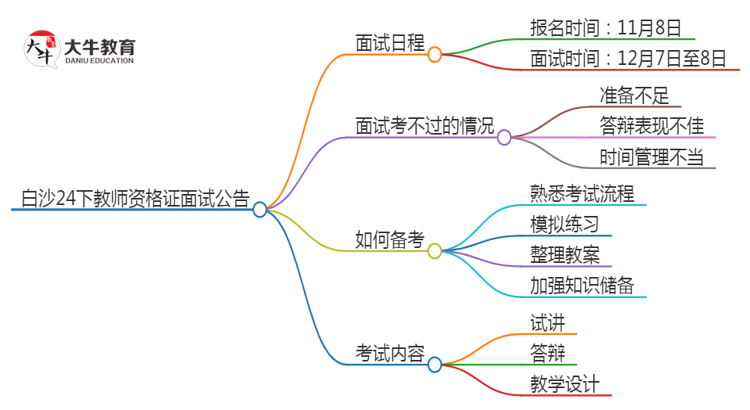 白沙24下教师资格证面试公告出炉：11.8报名 12.7考试思维导图