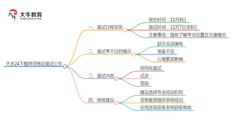 天水24下教师资格证面试公告出炉：11.8报名 12.7考试思维导图