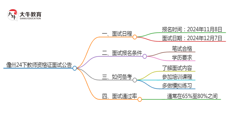 儋州24下教师资格证面试公告出炉：11.8报名 12.7考试思维导图