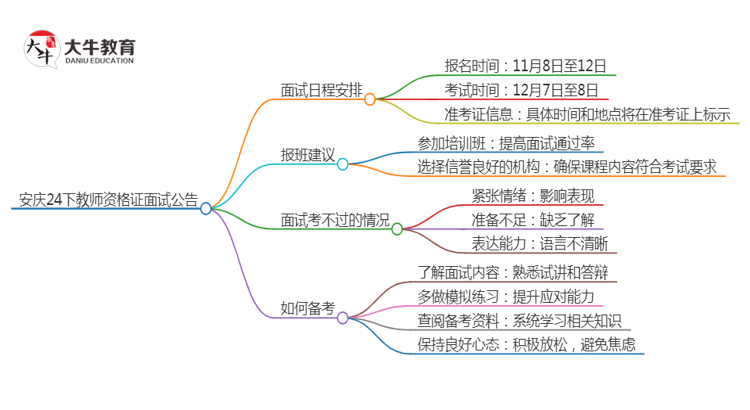 安庆24下教师资格证面试公告出炉：11.8报名 12.7考试思维导图