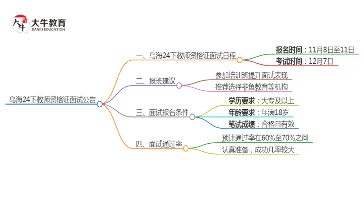 乌海24下教师资格证面试公告出炉：11.8报名 12.7考试思维导图