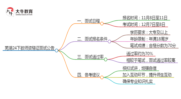 芜湖24下教师资格证面试公告出炉：11.8报名 12.7考试思维导图