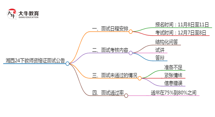 湘西24下教师资格证面试公告出炉：11.8报名 12.7考试思维导图