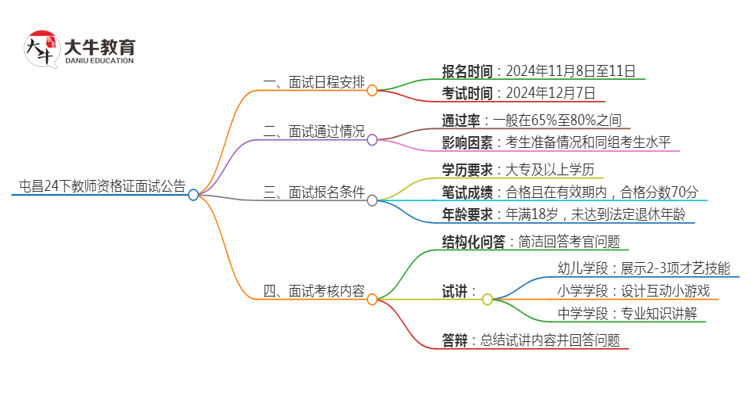 屯昌24下教师资格证面试公告出炉：11.8报名 12.7考试思维导图