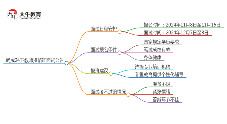 武威24下教师资格证面试公告出炉：11.8报名 12.7考试思维导图