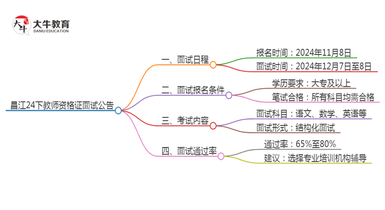 昌江24下教师资格证面试公告出炉：11.8报名 12.7考试思维导图