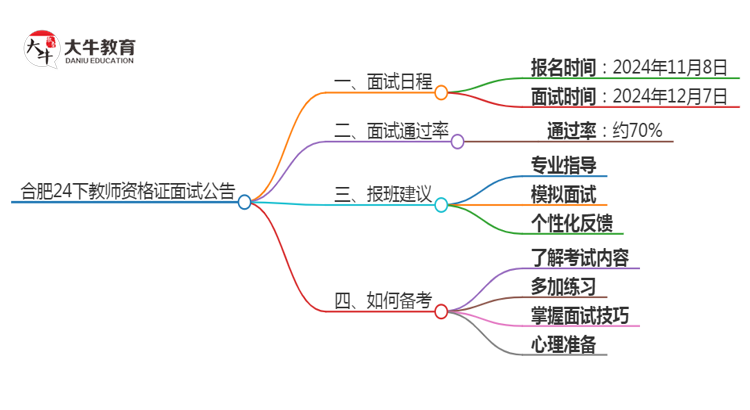 合肥24下教师资格证面试公告出炉：11.8报名 12.7考试思维导图