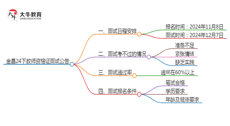 金昌24下教师资格证面试公告出炉：11.8报名 12.7考试思维导图