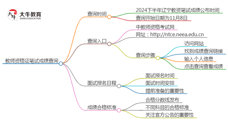 2024下半年辽宁教资笔试成绩几号公布（+入口）思维导图