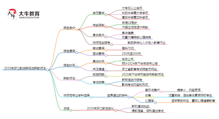 25年浙江教资会出新规吗？新教师法出台？思维导图