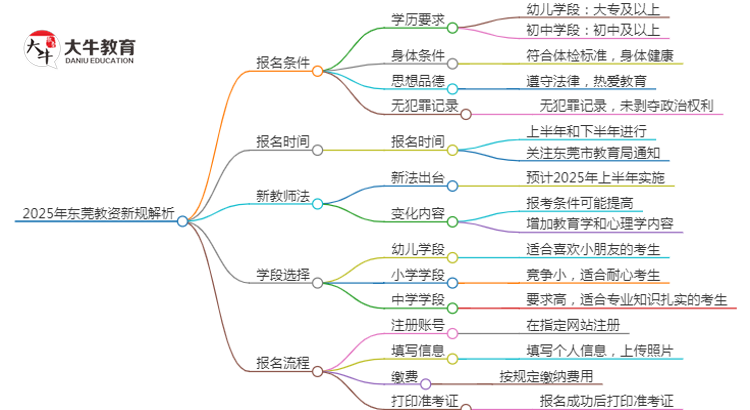 25年东莞教资会出新规吗？新教师法出台？思维导图