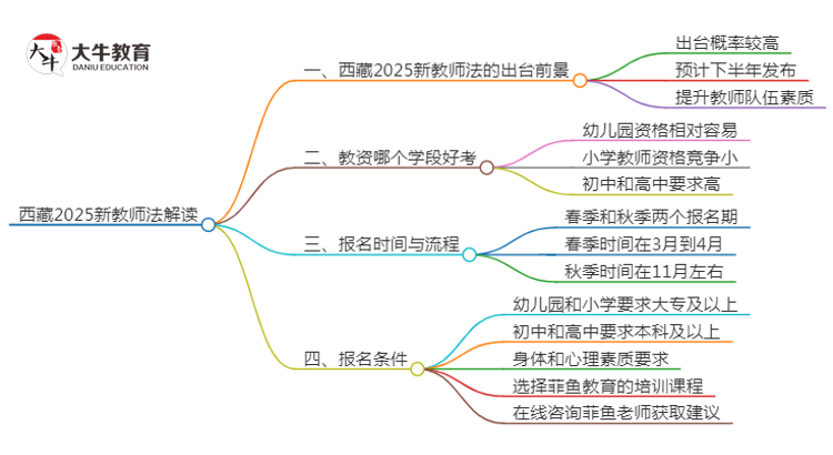 西藏2025新教师法会出台吗？详解报考新规！思维导图