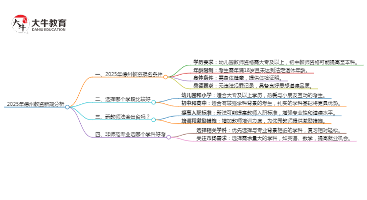 25年德州教资会出新规吗？新教师法出台？思维导图