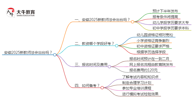 安徽2025新教师法会出台吗？详解报考新规！思维导图