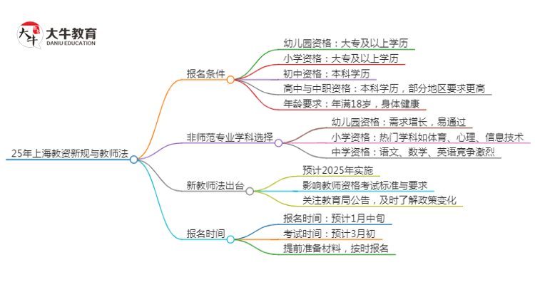 25年上海教资会出新规吗？新教师法出台？思维导图