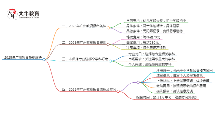 25年广州教资会出新规吗？新教师法出台？思维导图