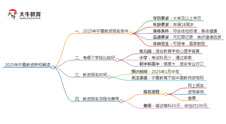 25年宁夏教资会出新规吗？新教师法出台？思维导图