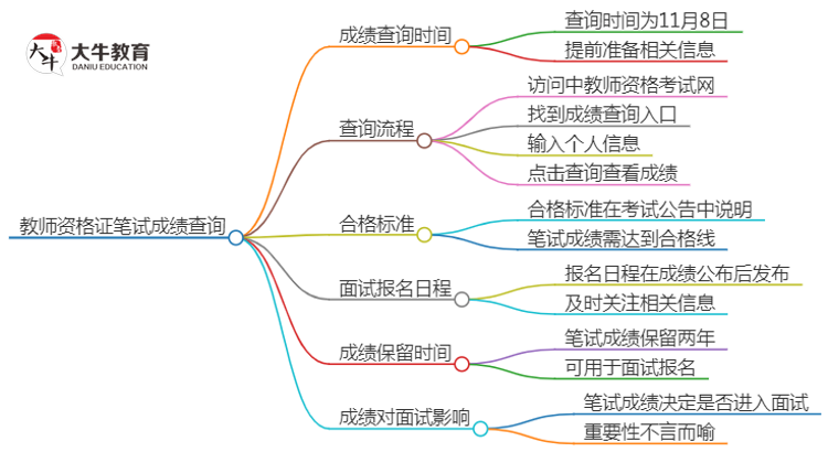 2024下半年湛江教资笔试成绩几号公布（+入口）思维导图