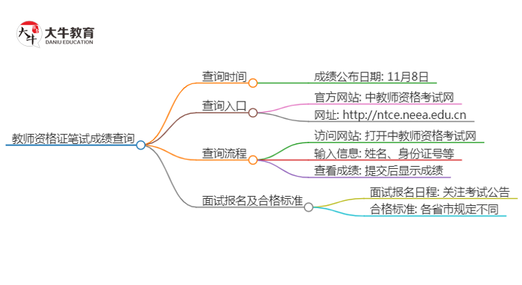 2024下半年连云港教资笔试成绩几号公布（+入口）思维导图