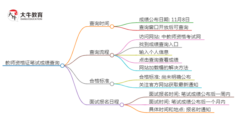 2024下半年河南教资笔试成绩几号公布（+入口）思维导图