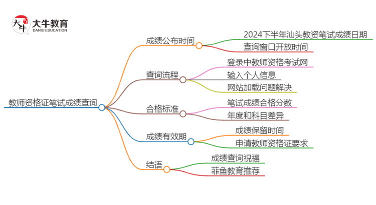 2024下半年汕头教资笔试成绩几号公布（+入口）思维导图