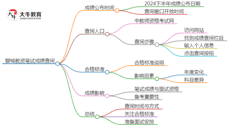 2024下半年聊城教资笔试成绩几号公布（+入口）思维导图