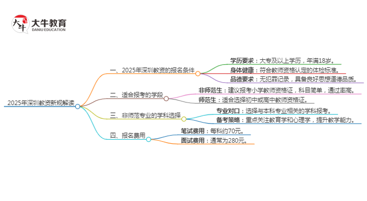 25年深圳教资会出新规吗？新教师法出台？思维导图