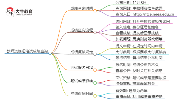 2024下半年韶关教资笔试成绩几号公布（+入口）思维导图