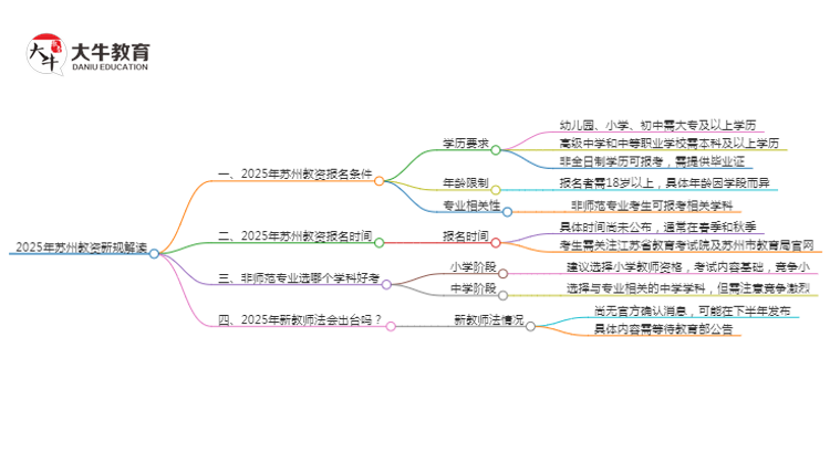 25年苏州教资会出新规吗？新教师法出台？思维导图