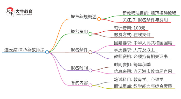 连云港2025新教师法会出台吗？详解报考新规！思维导图